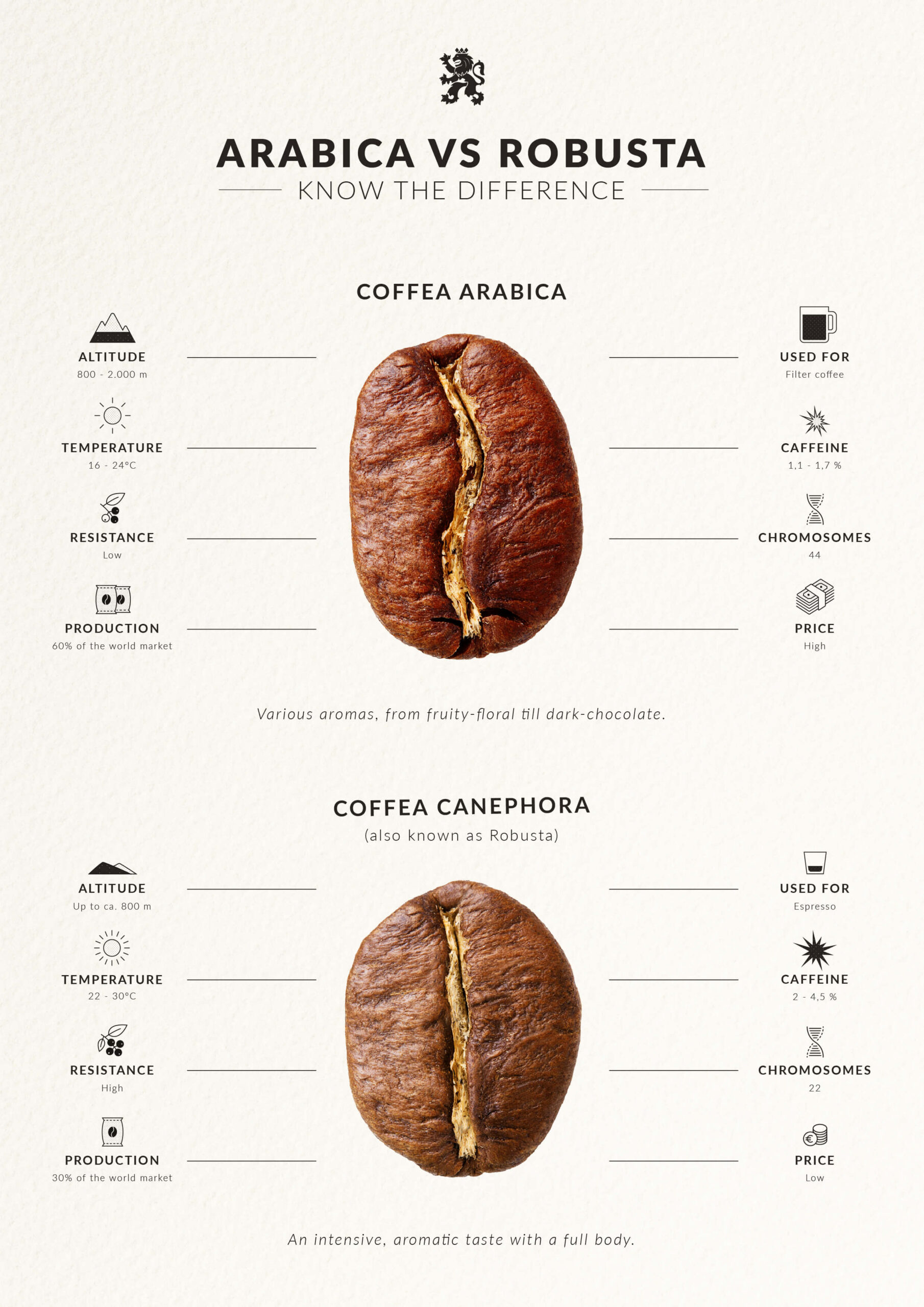 درخت قهوه به نام علمی "Coffea" تولید کننده دانه‌های قهوه است. دو نوع اصلی دانه‌های قهوه که به طور گسترده مصرف می‌شوند